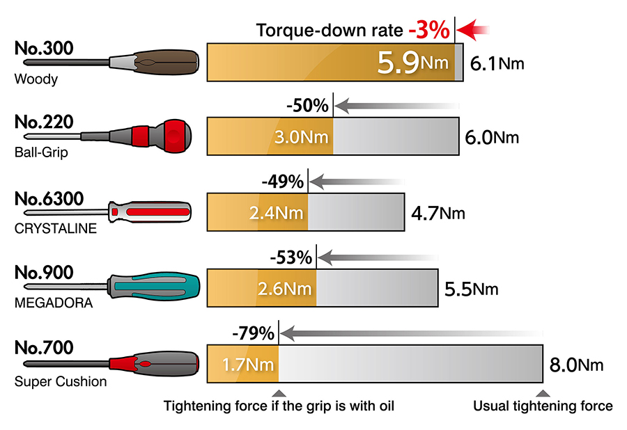 Comparison chart of non-slip screwdrivers